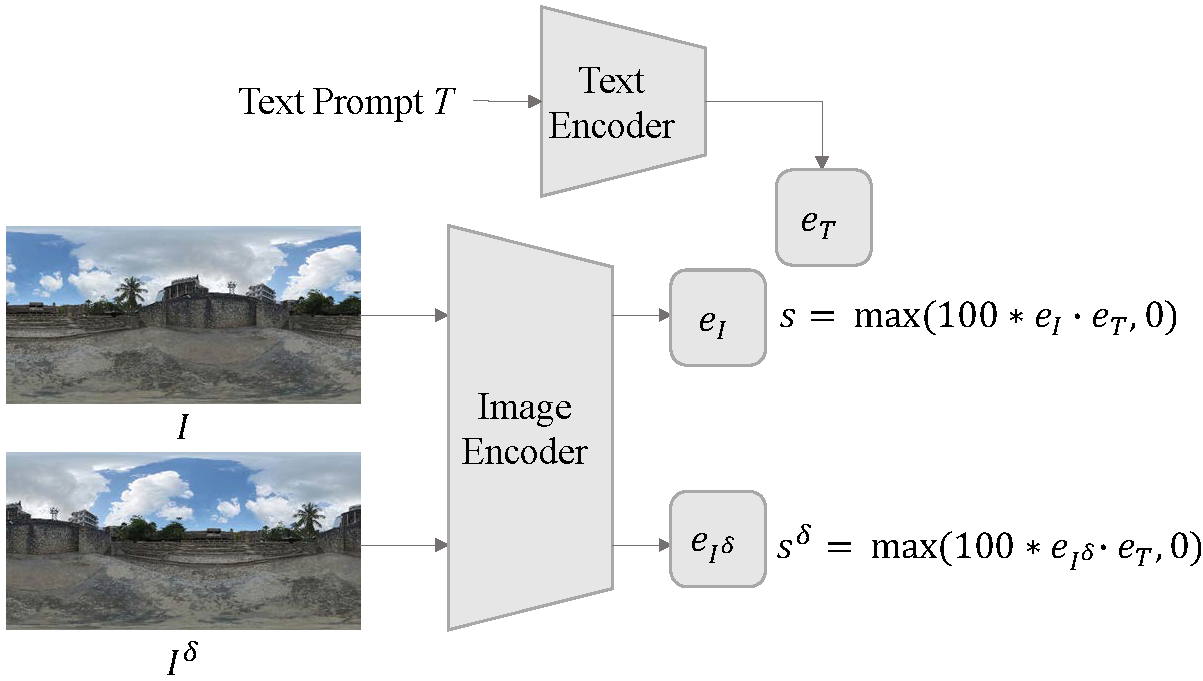 Probing understanding of 360-degree visual semantics